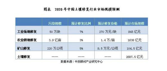2020年中国土壤修复行业市场规模预测