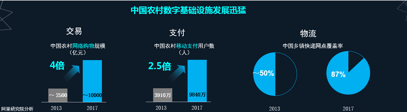 阿里研究院《农村商业研究报告》相关数据.png